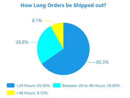 phone lcd wholesale shipping